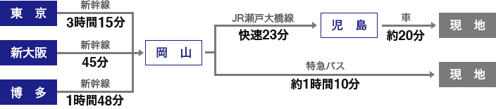 電車の場合、東京駅から岡山駅まで新幹線で3時間15分、新大阪駅から岡山駅まで新幹線で45分、博多駅から岡山駅まで新幹線で1時間48分、岡山駅からの移動は二通りあります。ひとつは岡山駅からJR瀬戸大橋線へ乗り換え、児島駅まで快速電車で23分、その後送迎車により約20分で現地に到着しますが、送迎車による送迎は当面の間休止させていただいております。もうひとつは岡山駅から現地までの特急バスに乗り換え、約1時間10分で到着します。